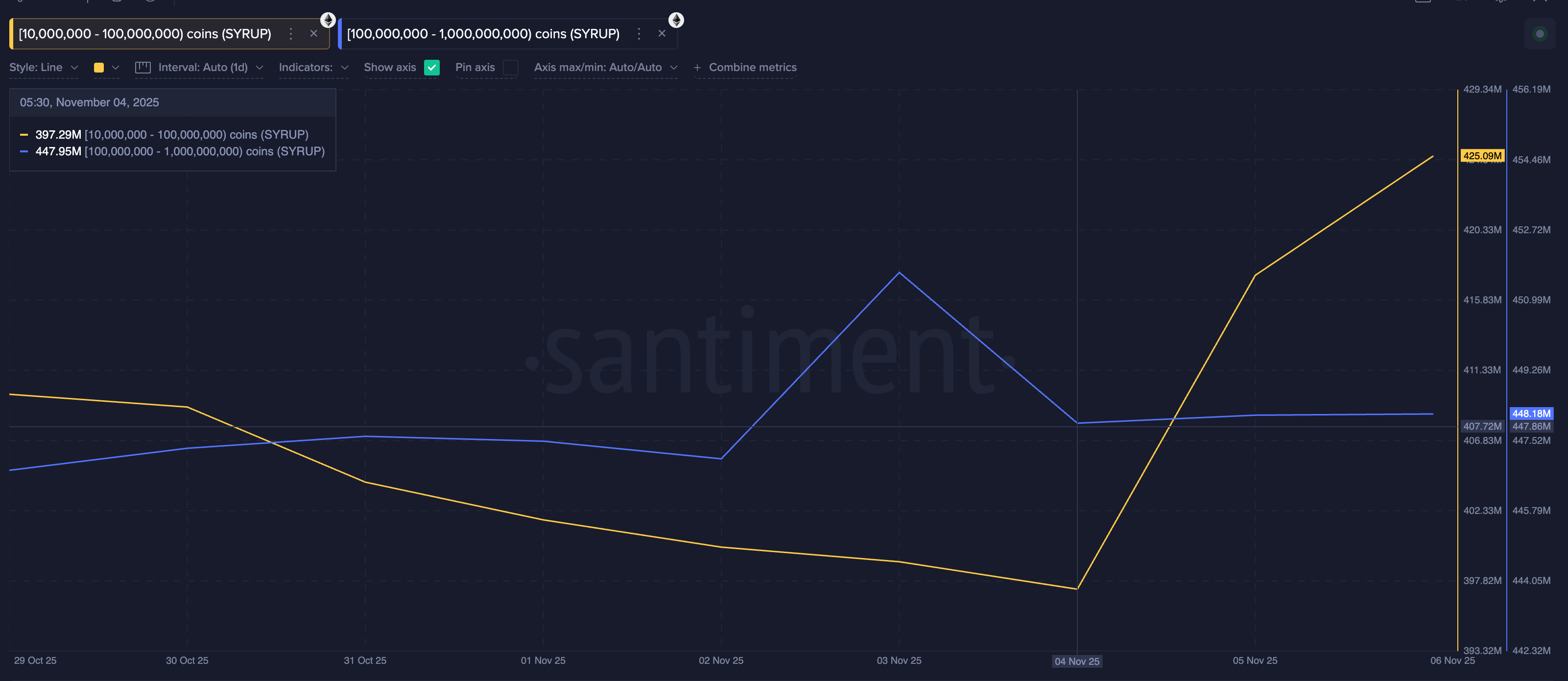 Cá voi đang mua altcoin nào sau vụ sụp đổ tiền điện tử đầu tháng 11?