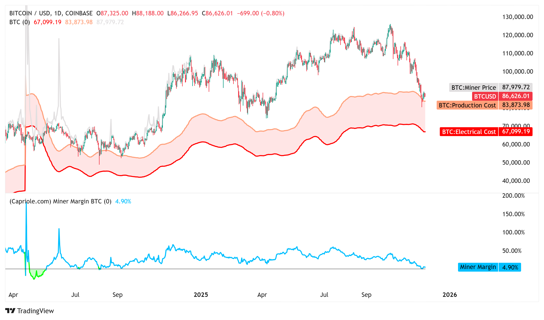 Biên lợi nhuận thợ đào Bitcoin bị thu hẹp
