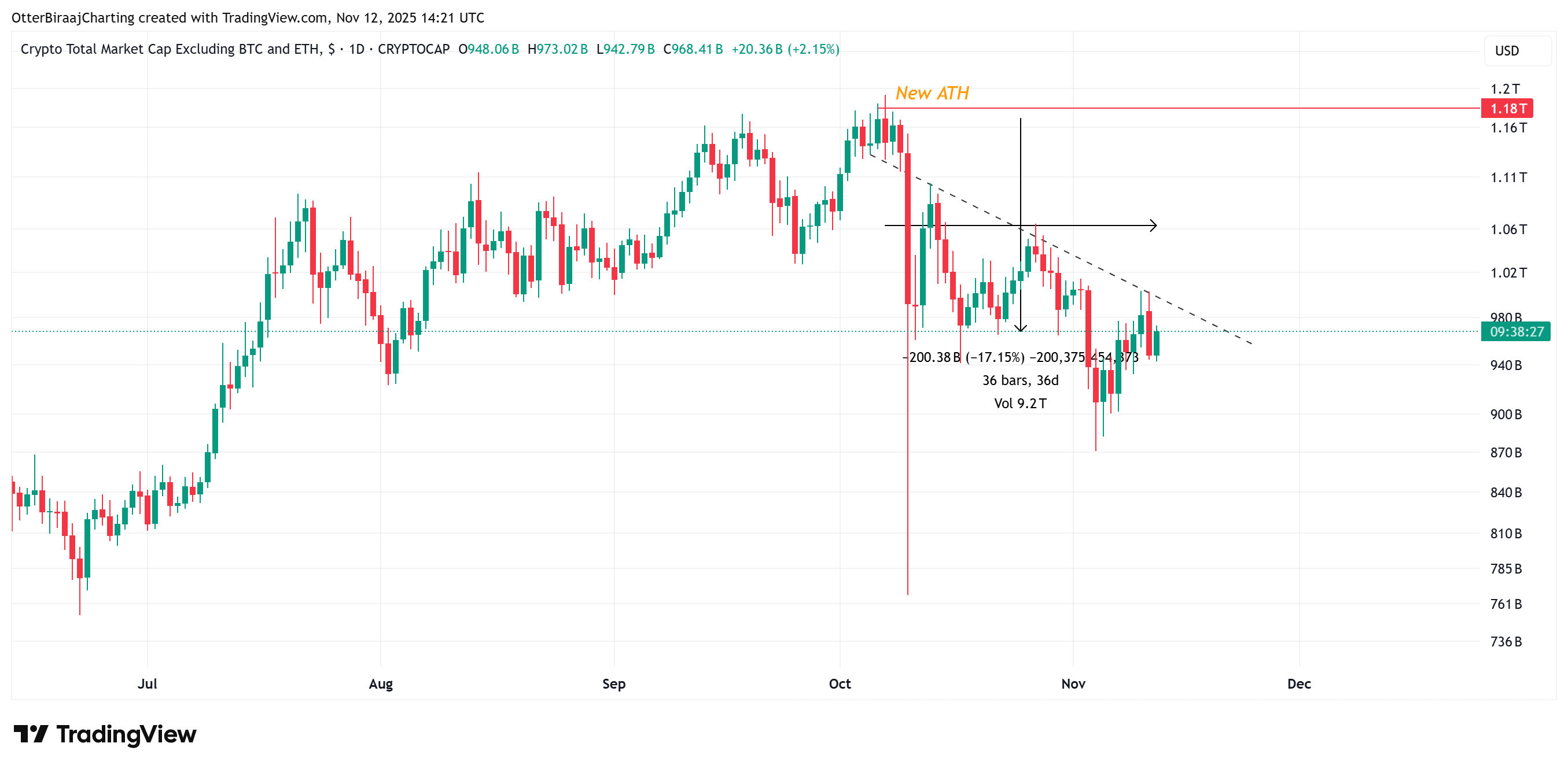 Chỉ số altcoin cho thấy sự phục hồi sớm: Đợt tăng giá tiếp theo có gần kề không?