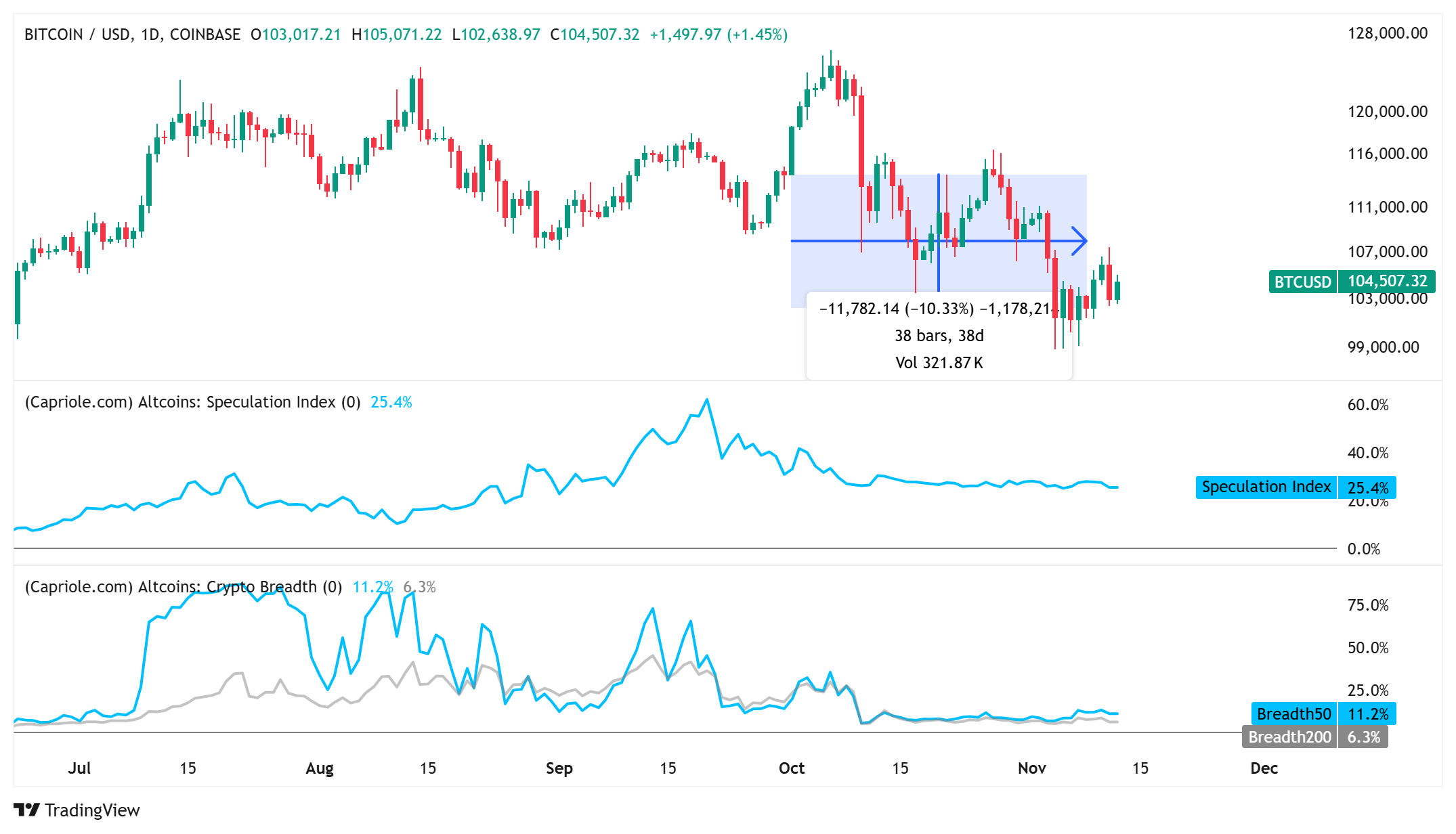 Chỉ số altcoin cho thấy sự phục hồi sớm: Đợt tăng giá tiếp theo có gần kề không?