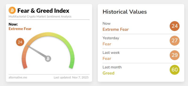 Chỉ số sợ hãi và tham lam tiền điện tử vượt khỏi “nỗi sợ hãi tột độ”