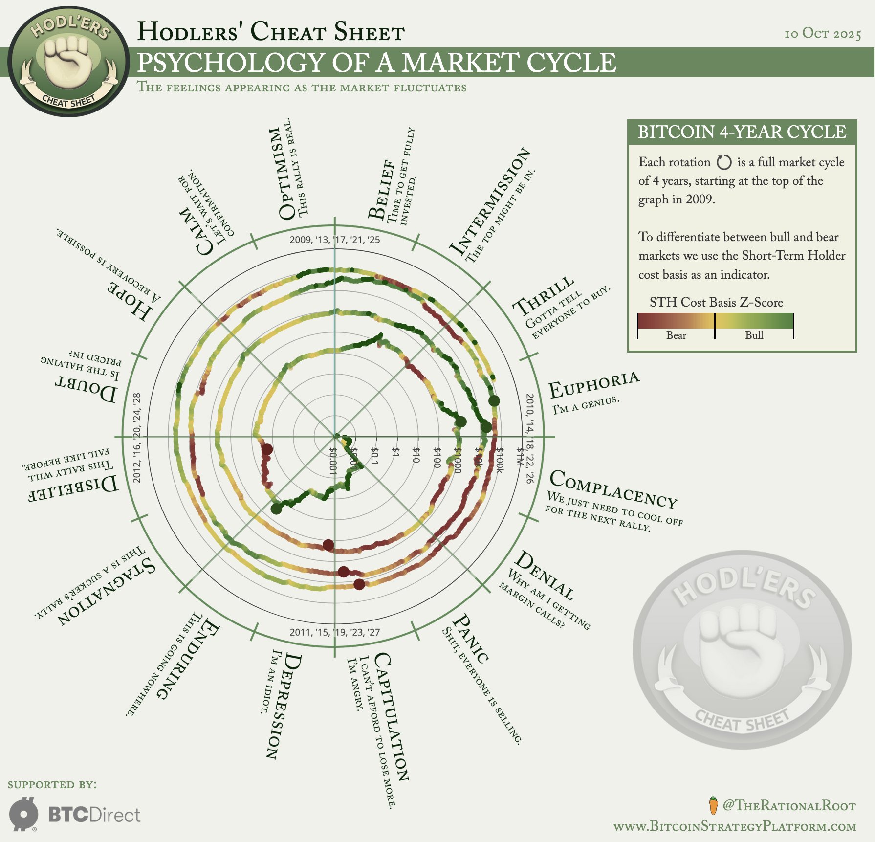 Chu kỳ 4 năm của Bitcoin vẫn chưa kết thúc
