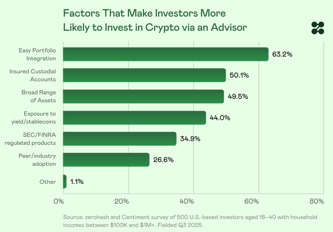 35% nhà đầu tư trẻ tìm đến cố vấn đầu tư về quyền truy cập tiền điện tử