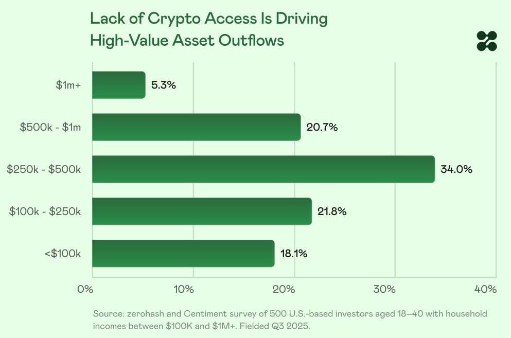 35% nhà đầu tư trẻ chuyển sang cố vấn về quyền truy cập tiền điện tử