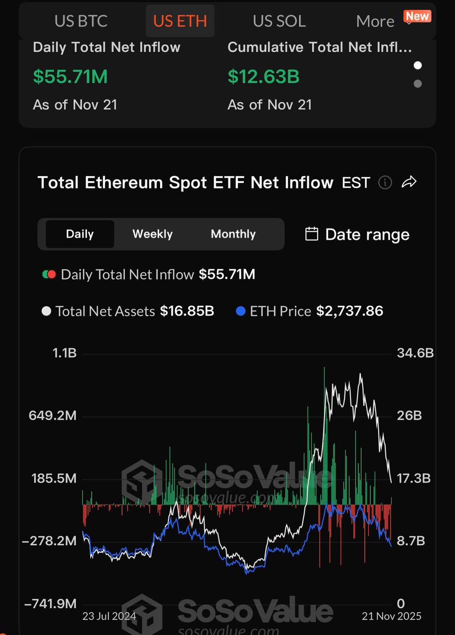 Các ETF Ethereum giao ngay đã chứng kiến ​​dòng tiền ròng chảy vào là 55,7113 triệu đô la vào hôm qua