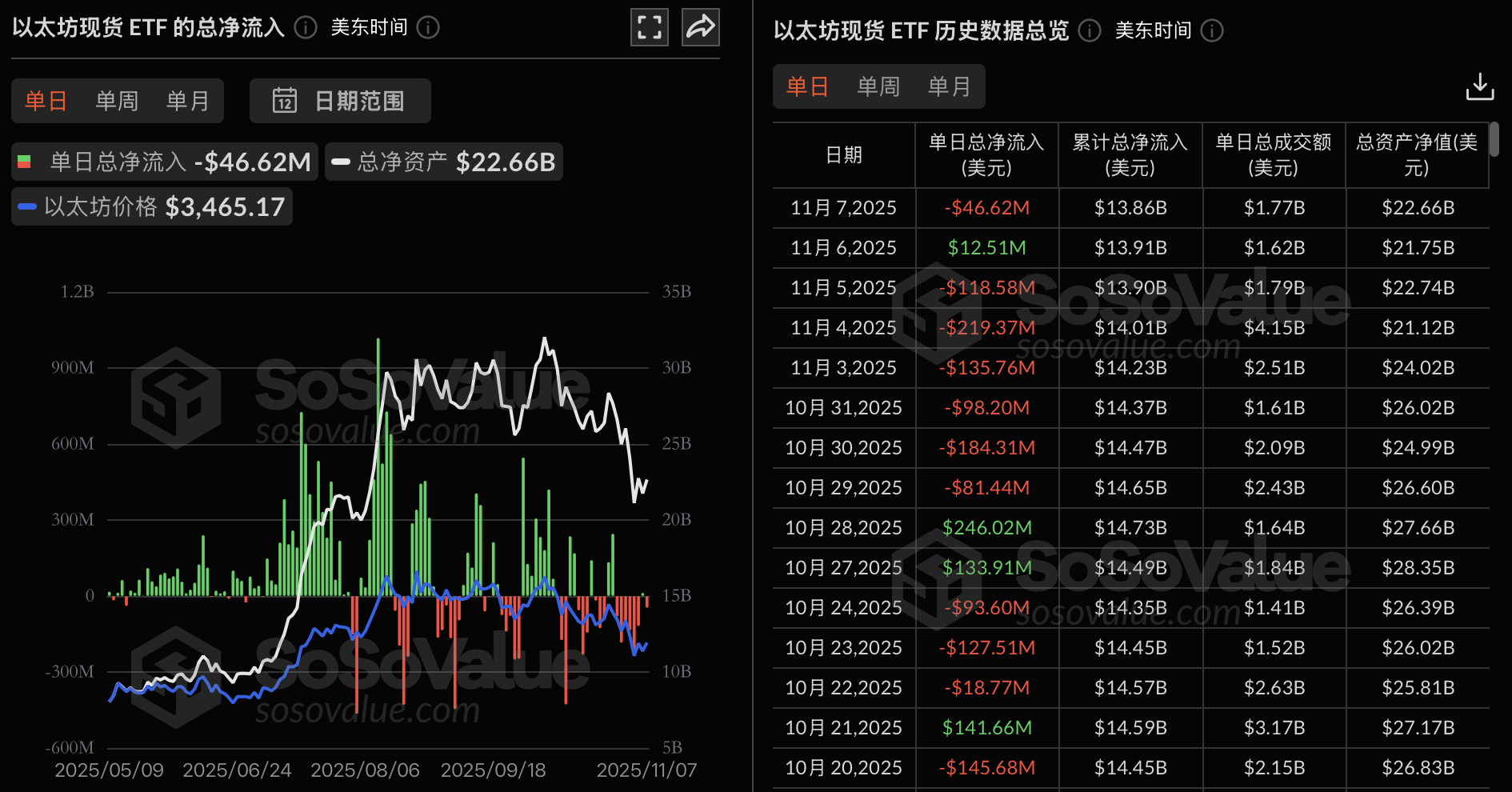 Các ETF Ethereum giao ngay chứng kiến ​​dòng tiền chảy ra ròng là 46,6245 triệu đô la vào ngày hôm qua