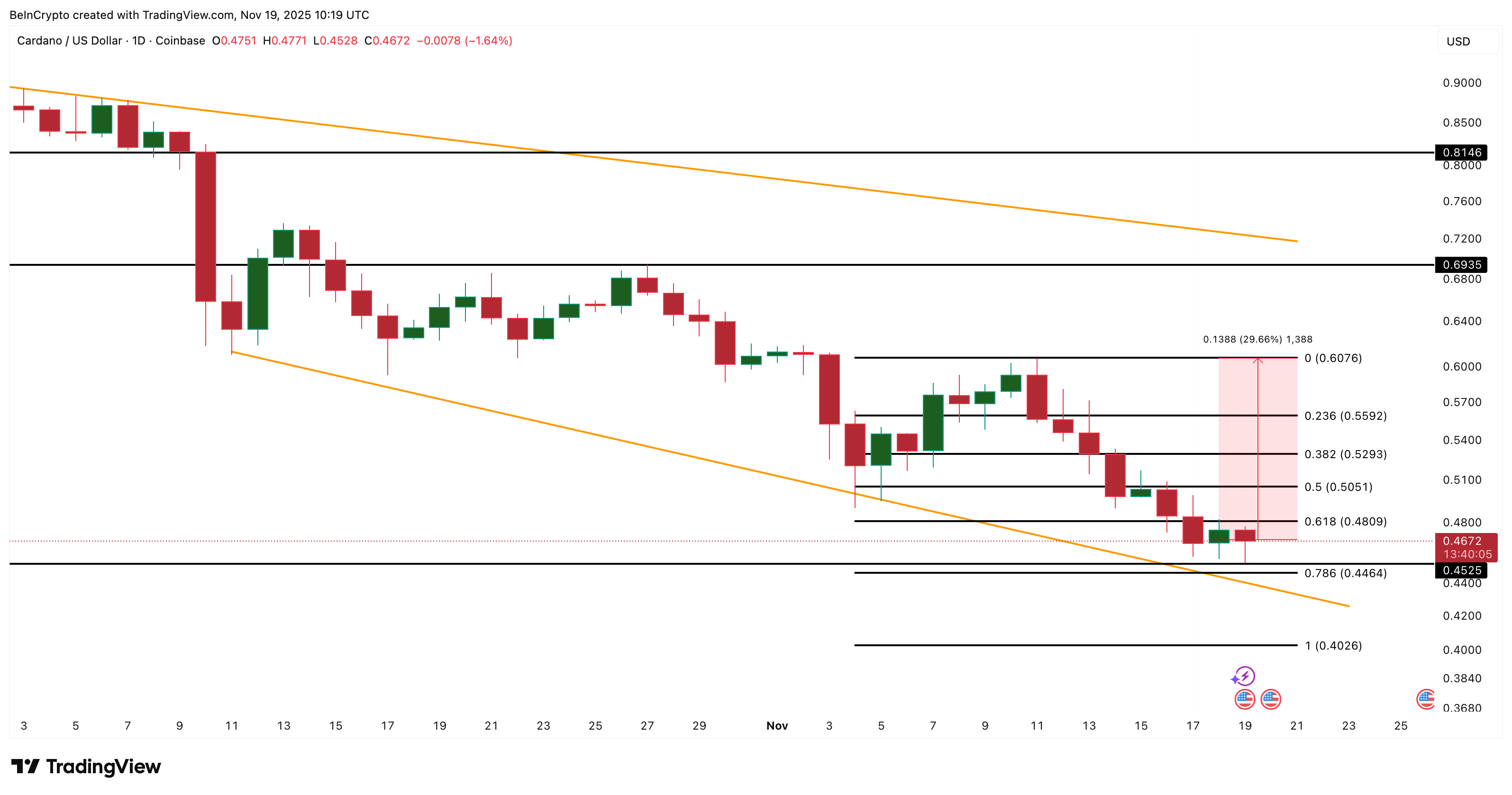 3 lý do tại sao giá Cardano có khả năng phục hồi