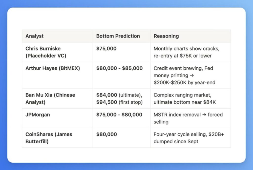 Giá Bitcoin có thể giảm xuống 75.000 đô la không?