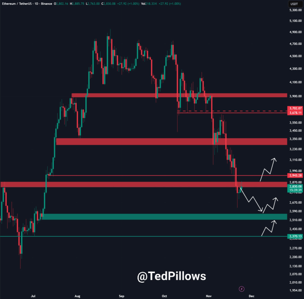 Giá Ethereum giảm về 1.500 đô la? Nhà phân tích tiết lộ mức mua tốt nhất