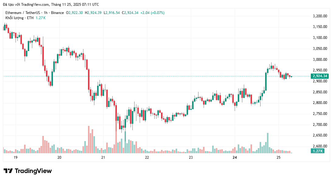 Giá Ethereum giảm về 1.500 đô la? Nhà phân tích tiết lộ mức mua tốt nhất