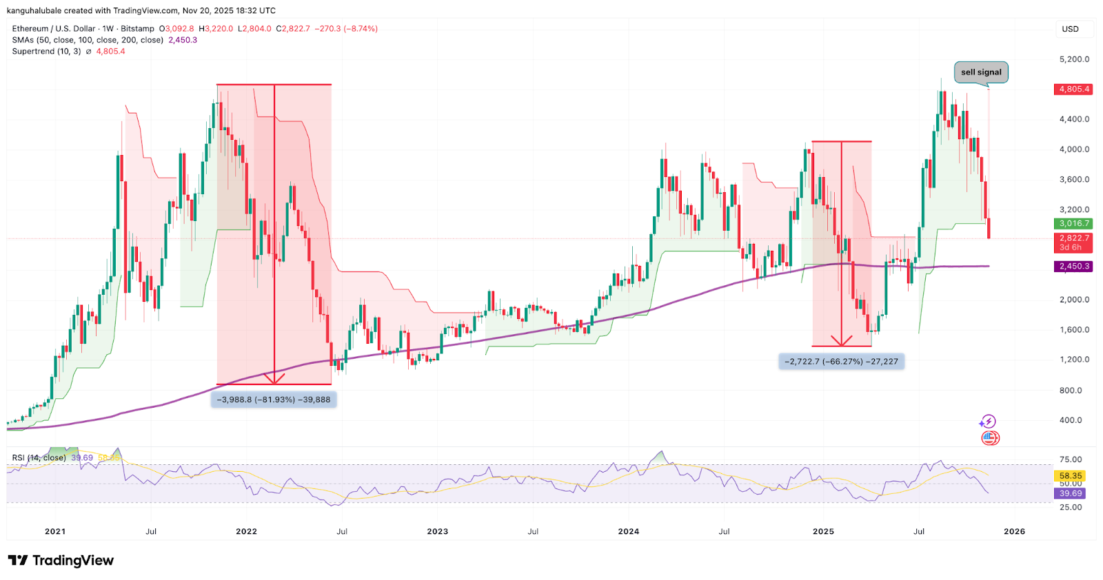 Giá Ether giảm xuống dưới 3.000 đô la