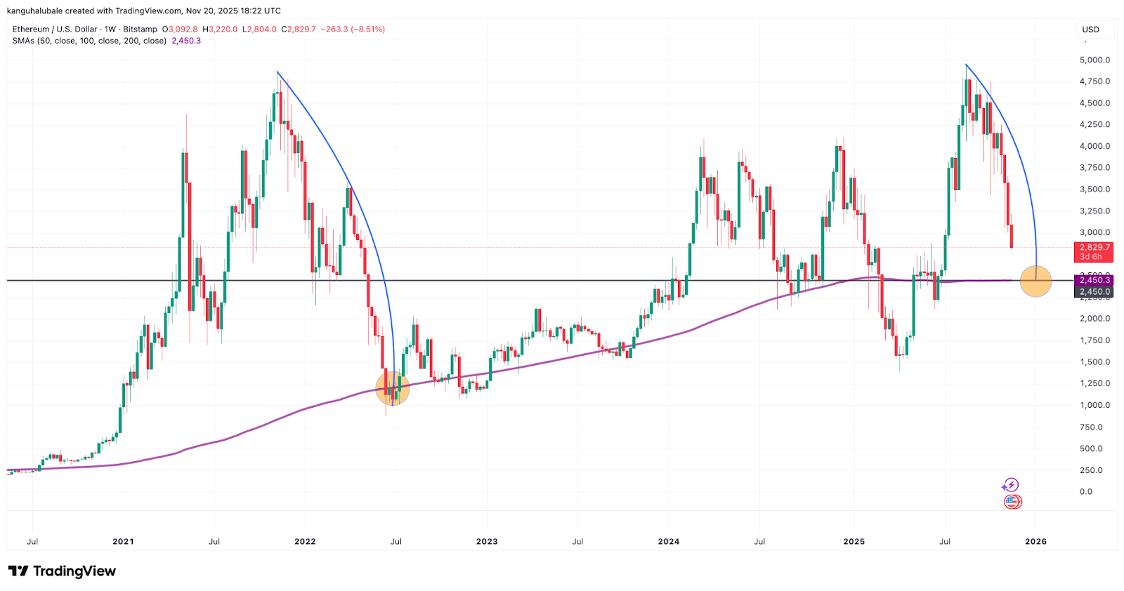 Giá Ether giảm xuống dưới 3.000 đô la