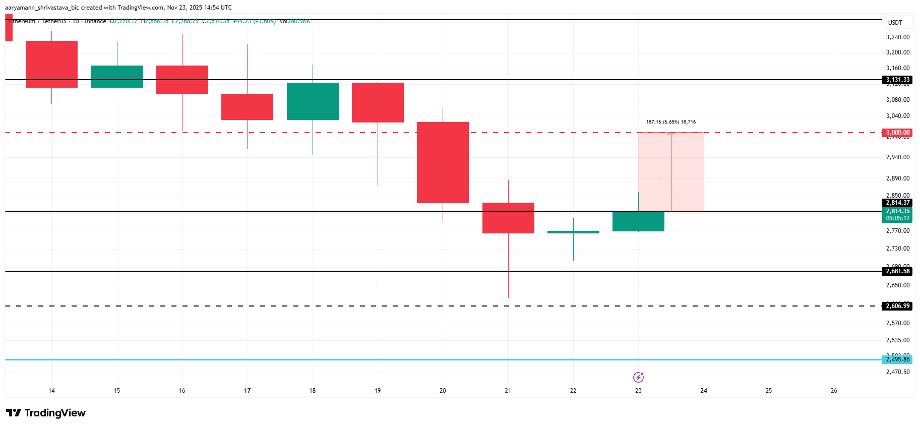 Ethereum khó phục hồi lên 3.000 đô la khi thiếu nguồn vốn đầu tư mới

