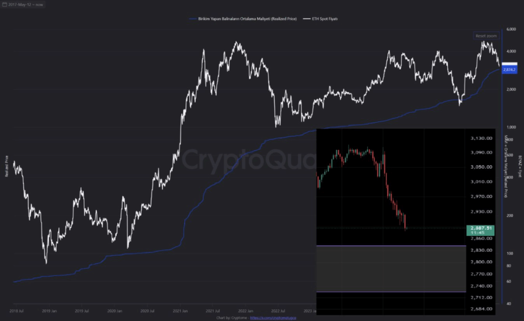 Giá Ethereum được cảnh báo có thể giảm xuống 2.476 đô la