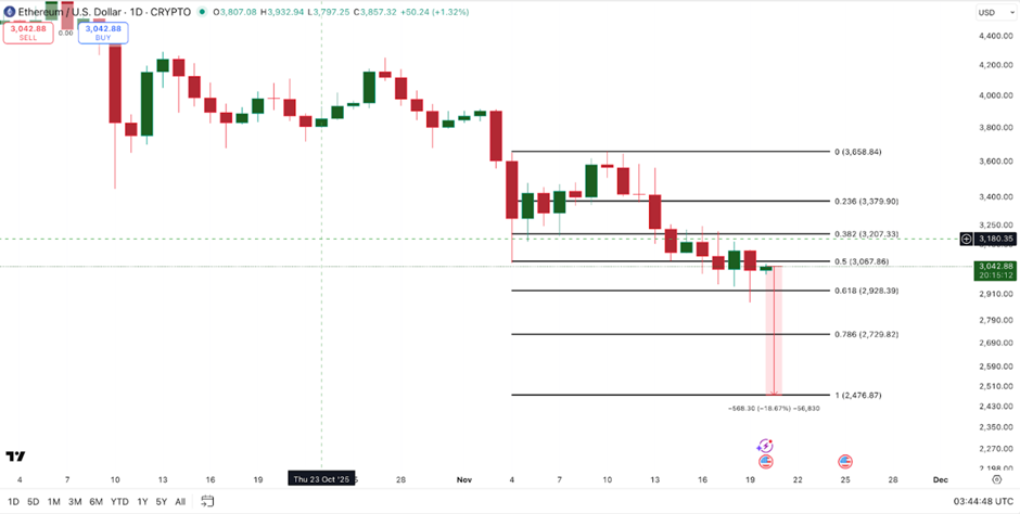 Giá Ethereum được cảnh báo có thể giảm xuống 2.476 đô la
