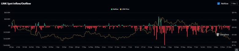 Liệu giá Chainlink (LINK) có bùng nổ với sự tự tin này không?