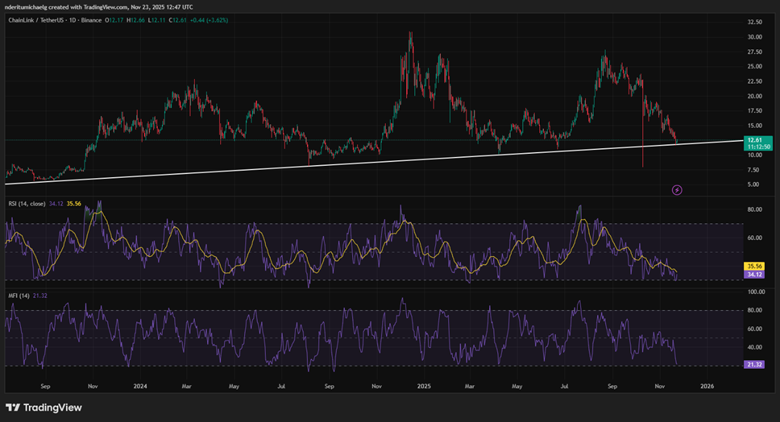 Liệu giá Chainlink (LINK) có bùng nổ với sự tự tin này không?