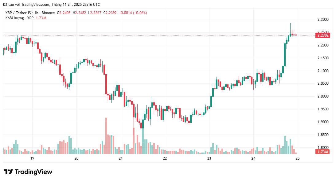 XRP tăng 8% khi ETF Franklin Templeton và Grayscale bắt đầu giao dịch