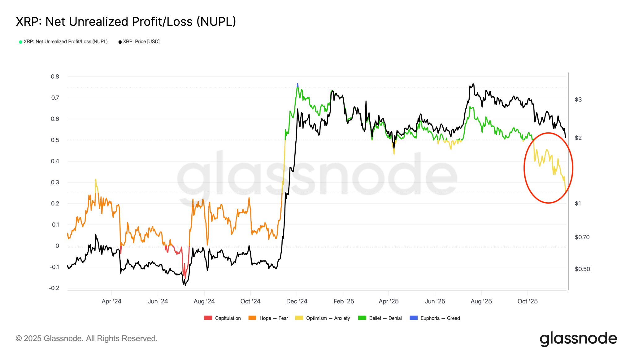 Giá XRP có thể giảm xuống mức nào sau khi mất mốc 2 đô la?