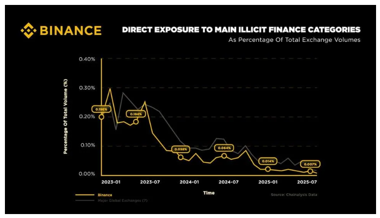 Binance chỉ ghi nhận 0,007% hoạt động bất hợp pháp