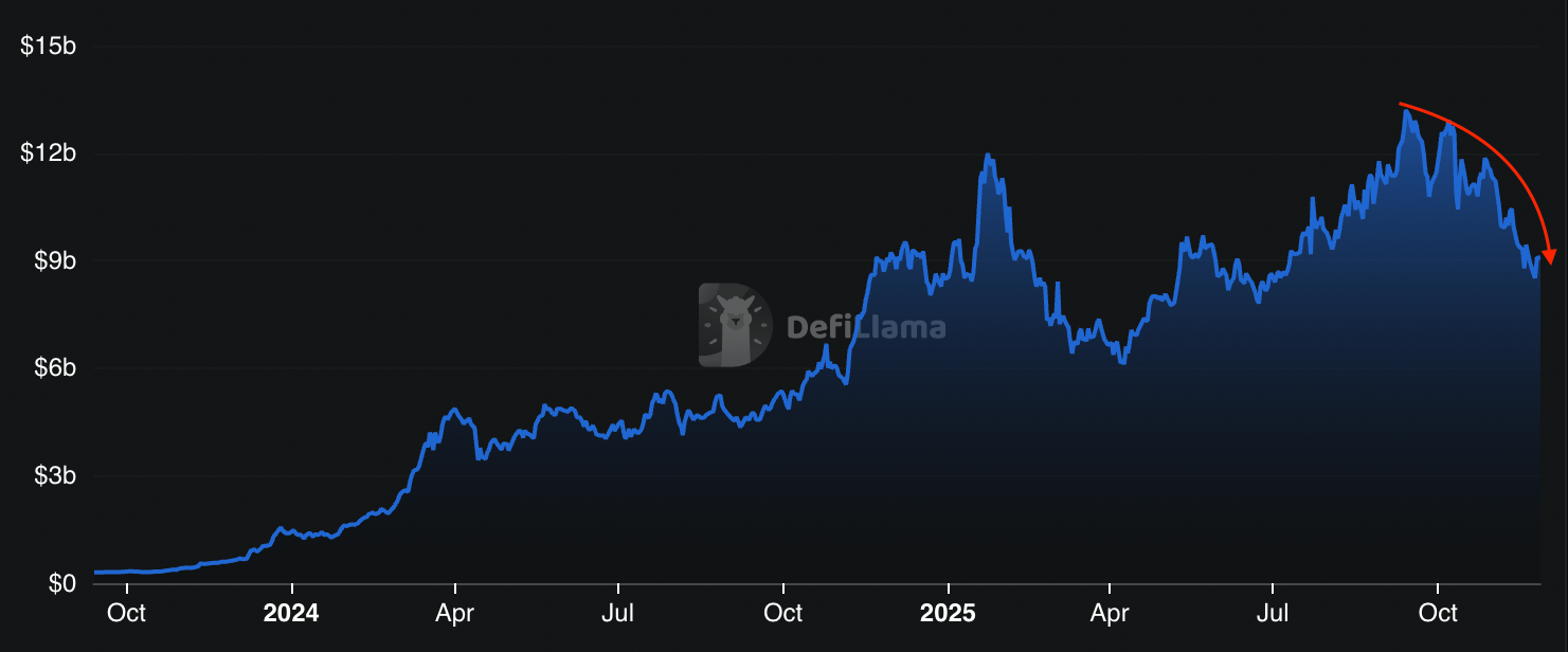 Những yếu tố kìm hãm giá SOL dưới 150 đô la