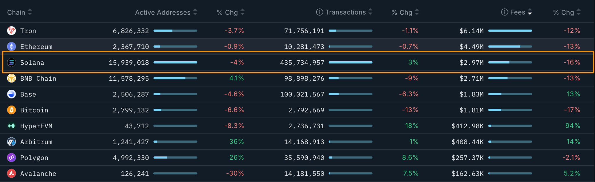 Những yếu tố kìm hãm giá SOL dưới 150 đô la
