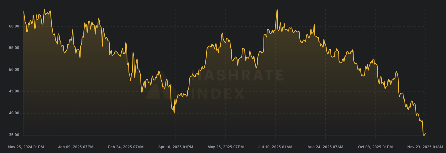 Lượng Bitcoin do thợ đào dự trữ chạm mức thấp kỷ lục khi doanh thu giảm