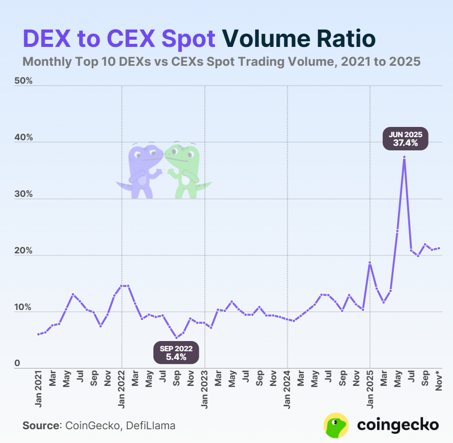 CoinGecko: Khối lượng giao dịch trên các sàn DEX tăng vọt do cơn sốt memecoin