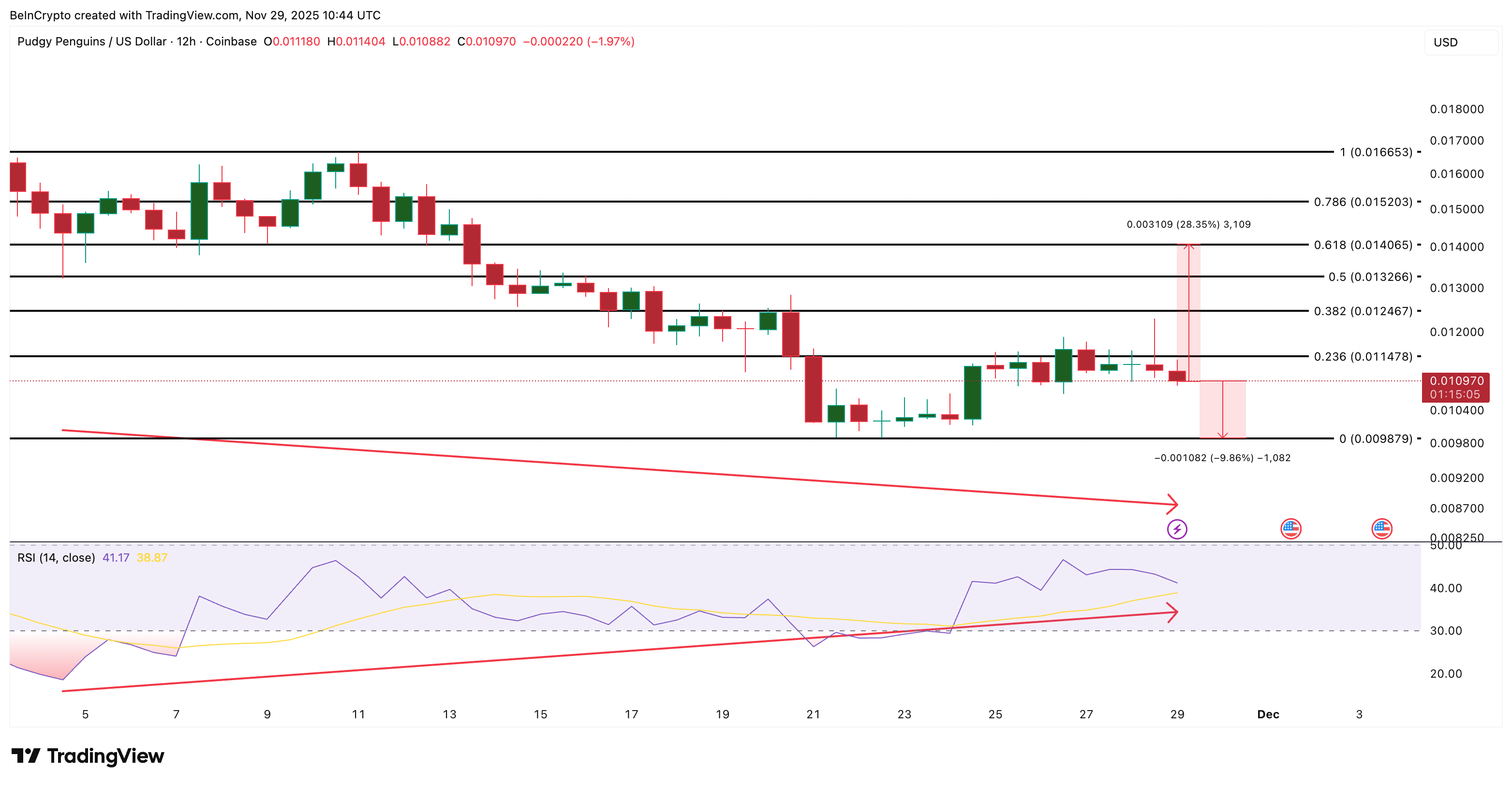 3 meme coin đáng chú ý trong tháng 12 tới