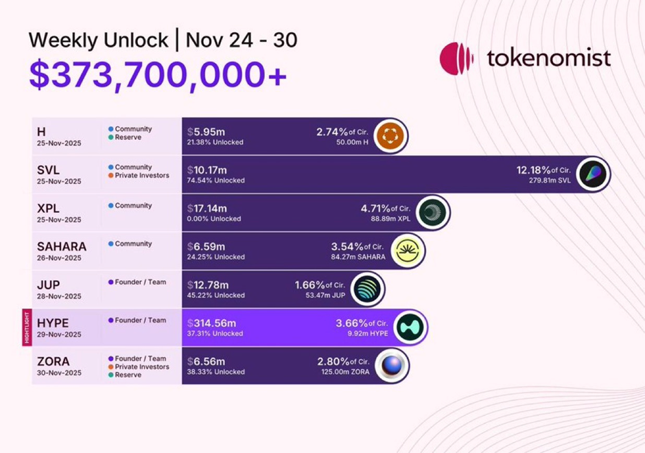 Việc mở khóa 566 triệu đô la token trong tuần có thể khiến thị trường biến động