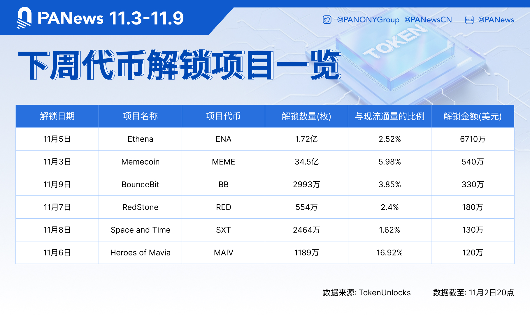 67,1 triệu đô la token được mở khóa trong tuần đầu tiên tháng 11