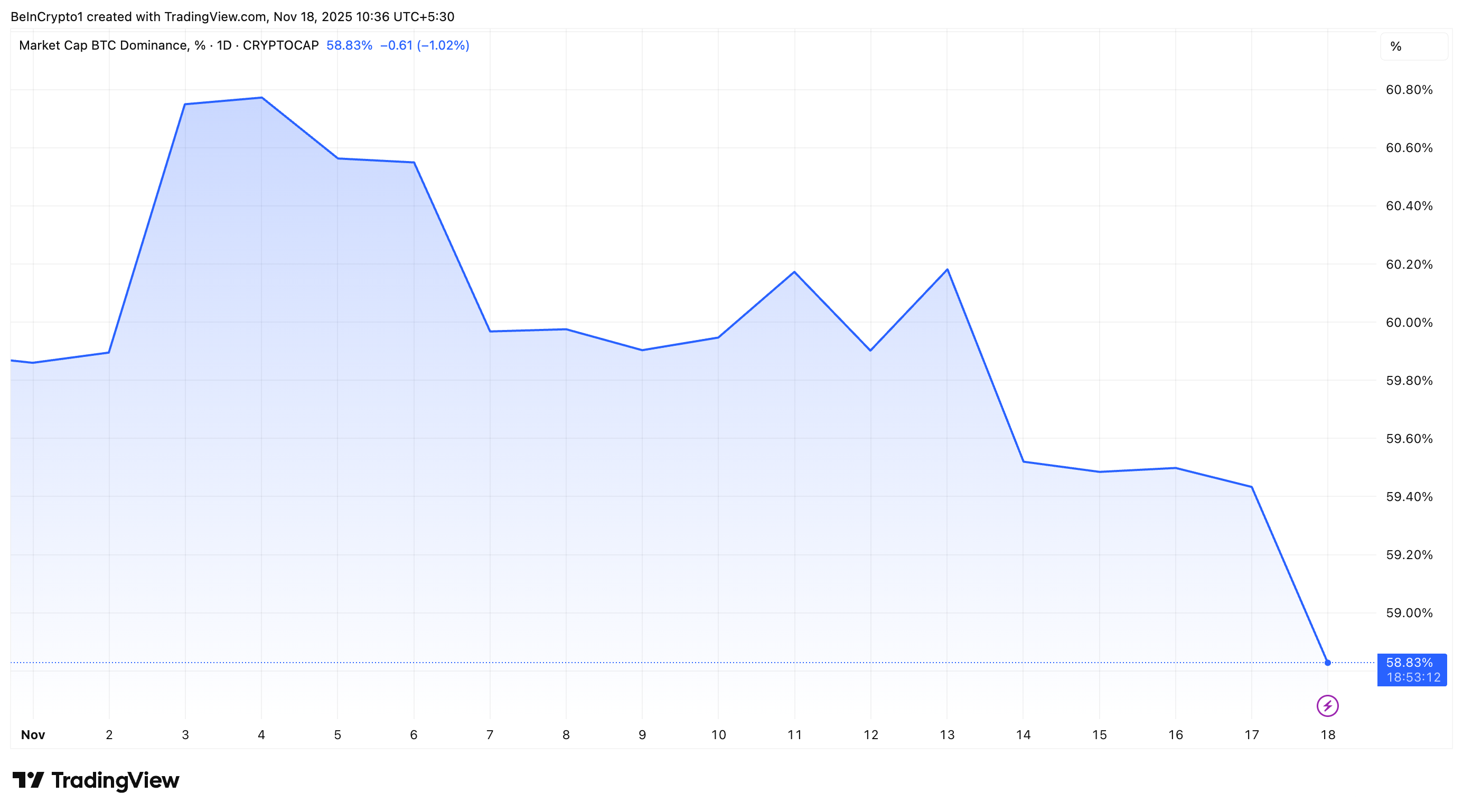 Cơ hội bứt phá cho altcoin hay dấu hiệu cảnh báo thị trường?