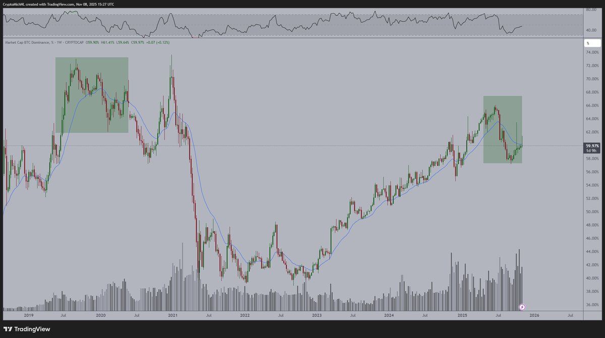 3 chỉ báo cho thấy mùa altcoin có thể sẽ xuất hiện vào tháng 11 này