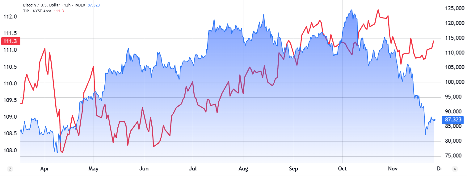 Những yếu tối này đang hạn chế con đường trở lại mức 112.000 đô la của Bitcoin