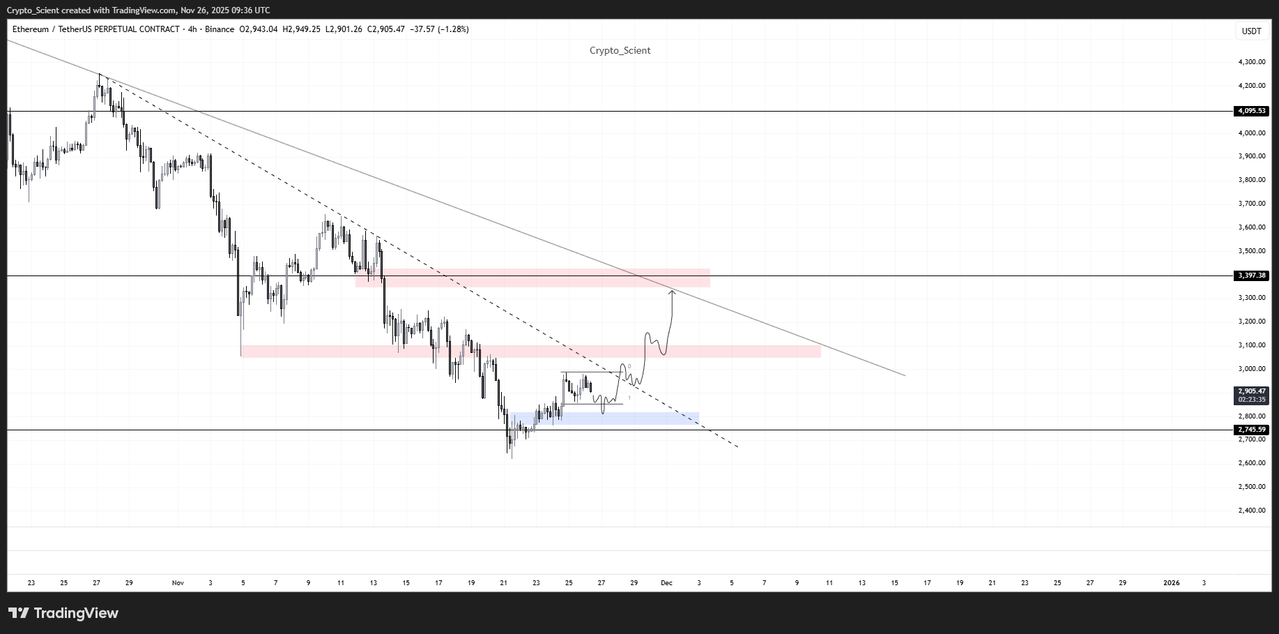 Trader tăng cường vị thế ETH, đặt mục tiêu giá 3.400 đô la
