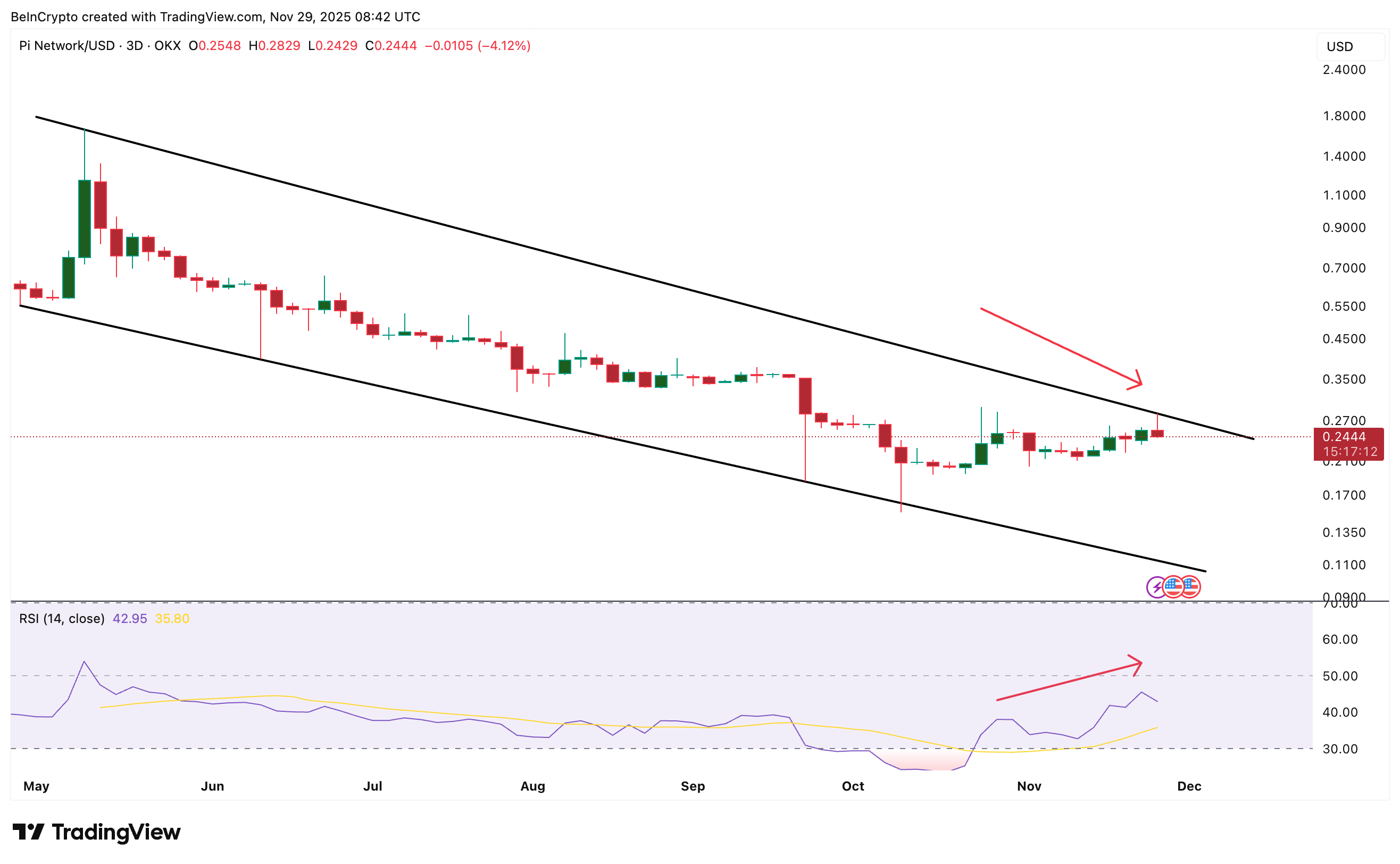 Những điều cần biết về giá Pi Coin vào tháng 12 năm 2025
