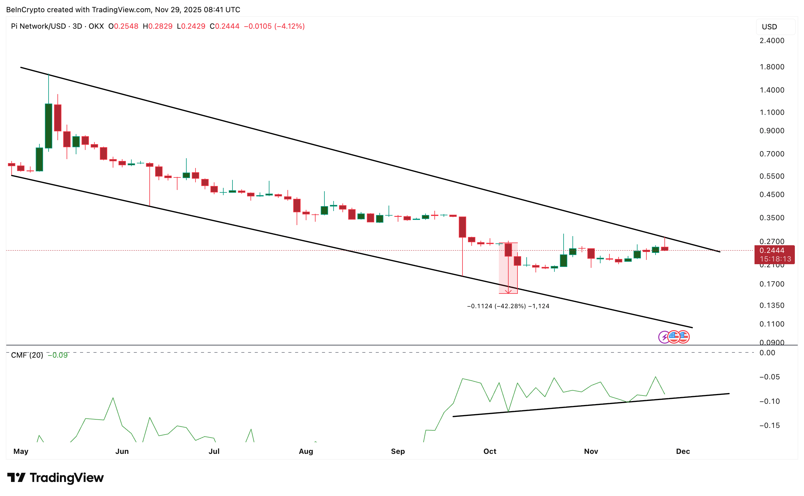 Đồng Pi đối mặt với rủi ro phân kỳ: TradingView
