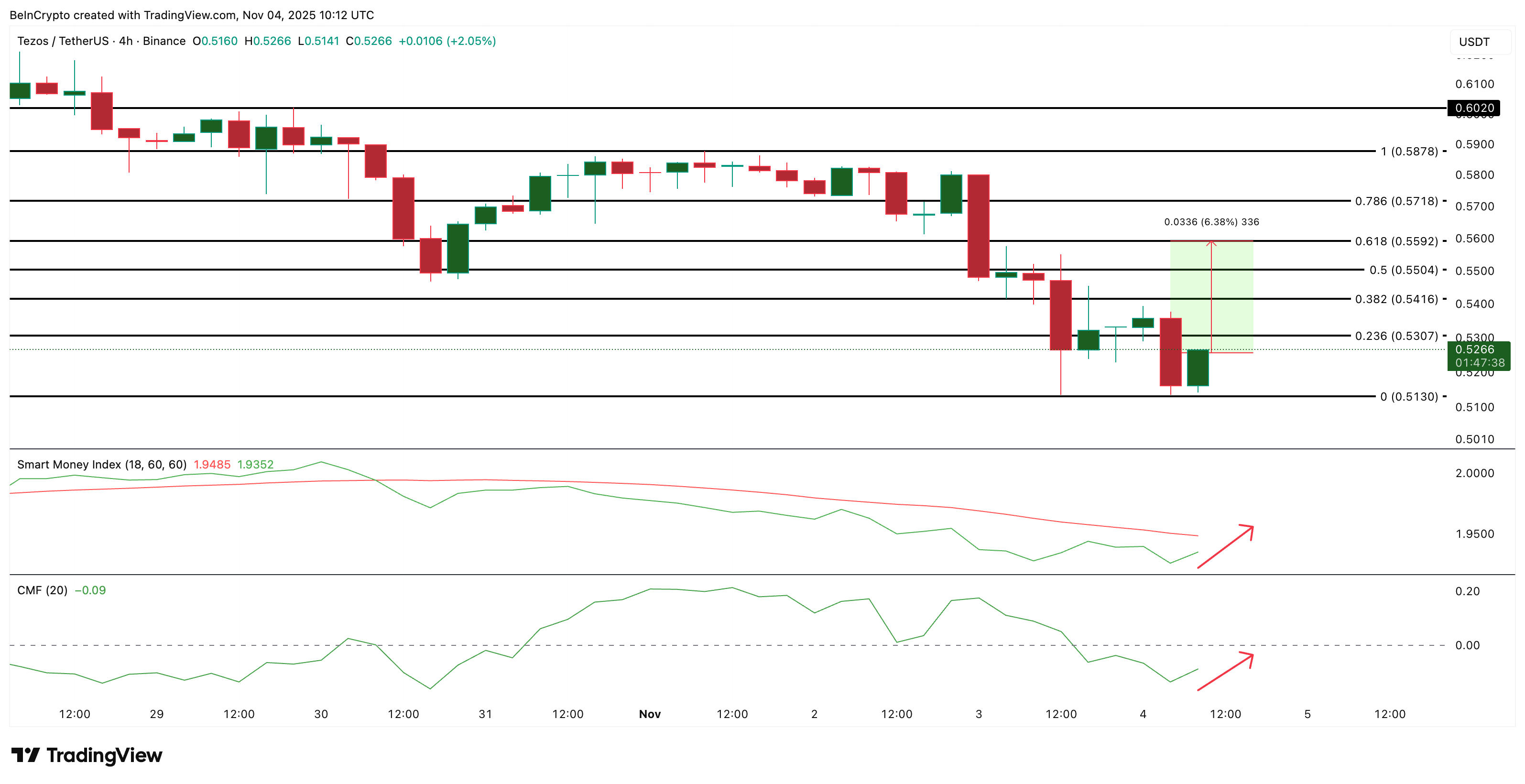 3 altcoin có thể hưởng lợi nếu Bitcoin giảm xuống dưới 100.000 đô la