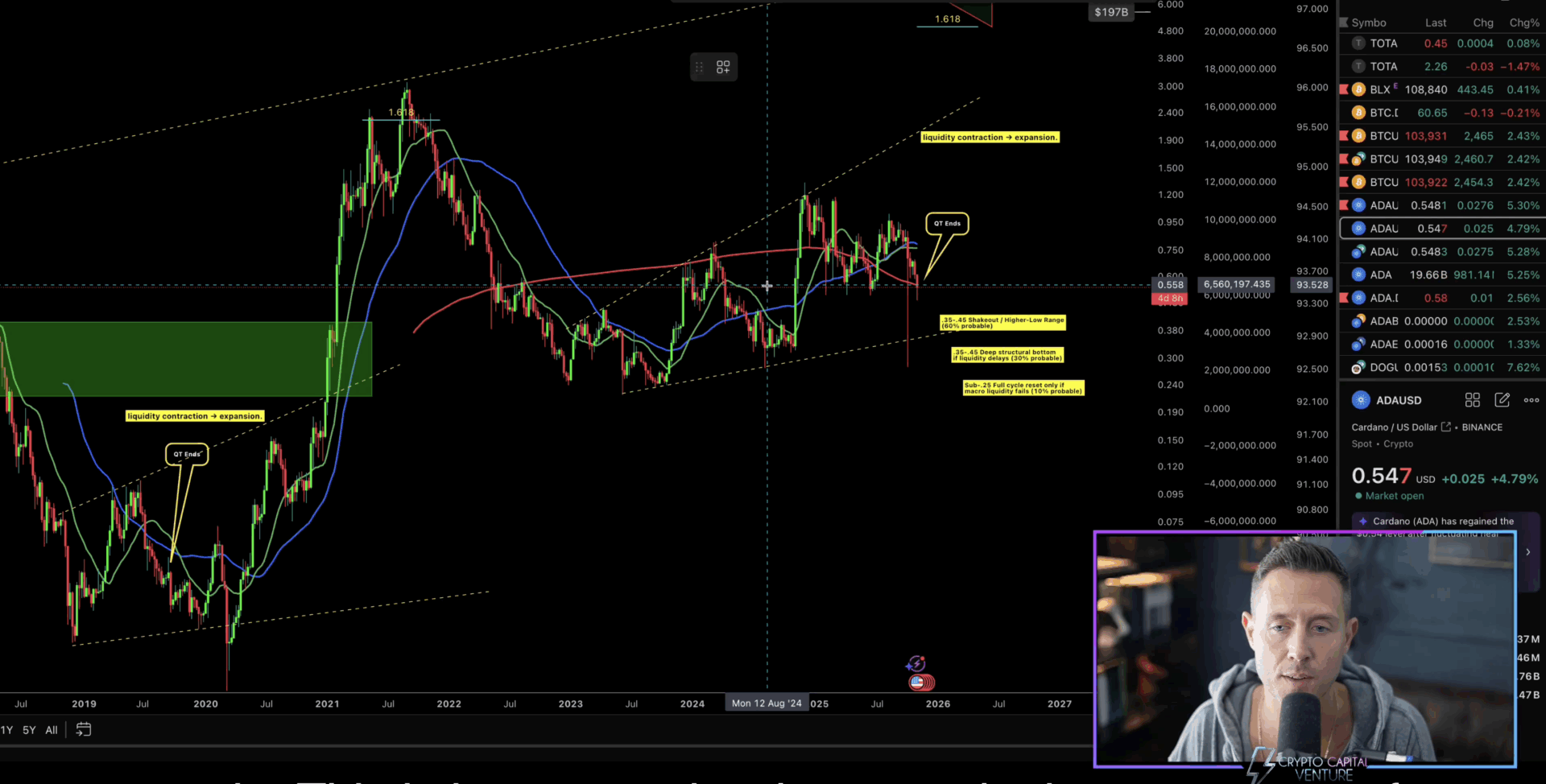 Giá Cardano có thể giảm xuống 0,25 nếu điều này xảy ra