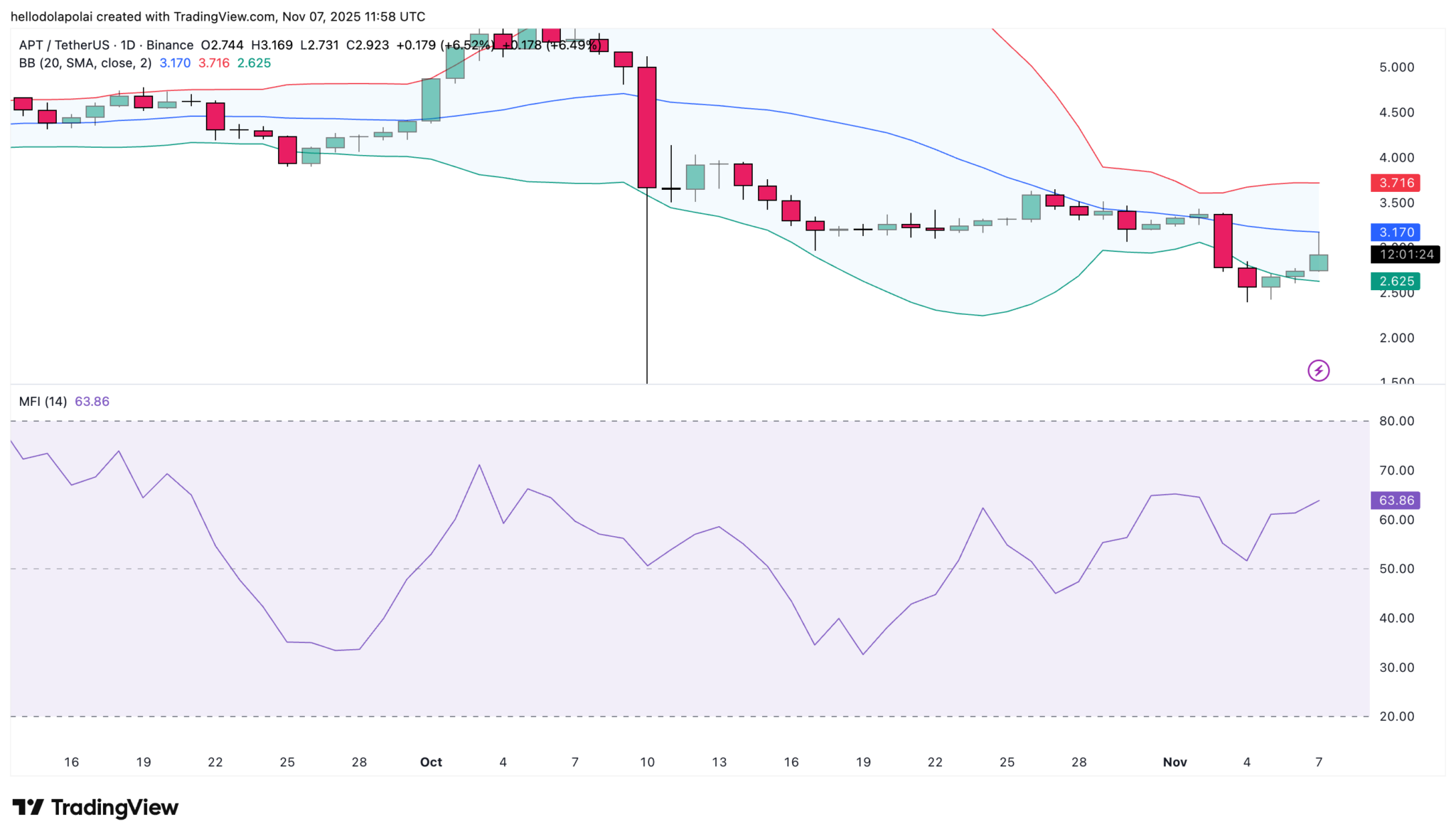 Liệu giá APT có thể sớm vượt qua mức 4 đô la không?