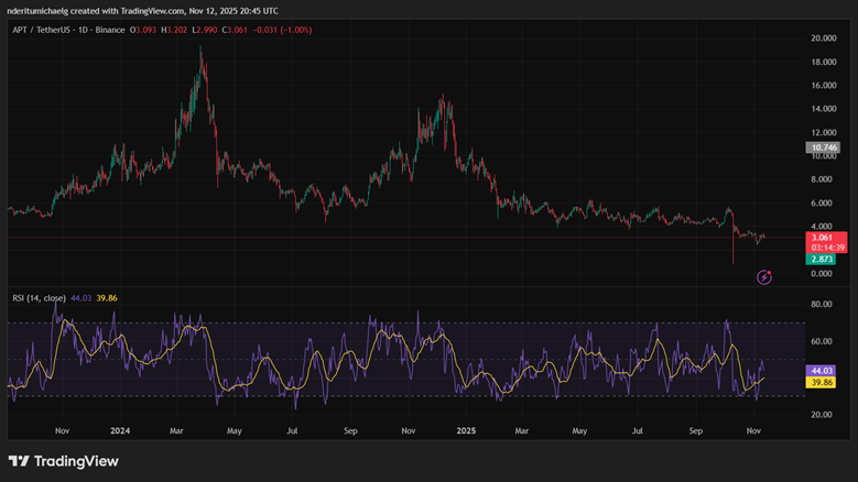 Aptos (APT) có thể là một trong những đồng coin hàng đầu để nắm giữ trong đợt tăng giá tiếp theo