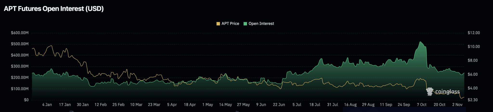 Liệu giá APT có thể sớm vượt qua mức 4 đô la không?