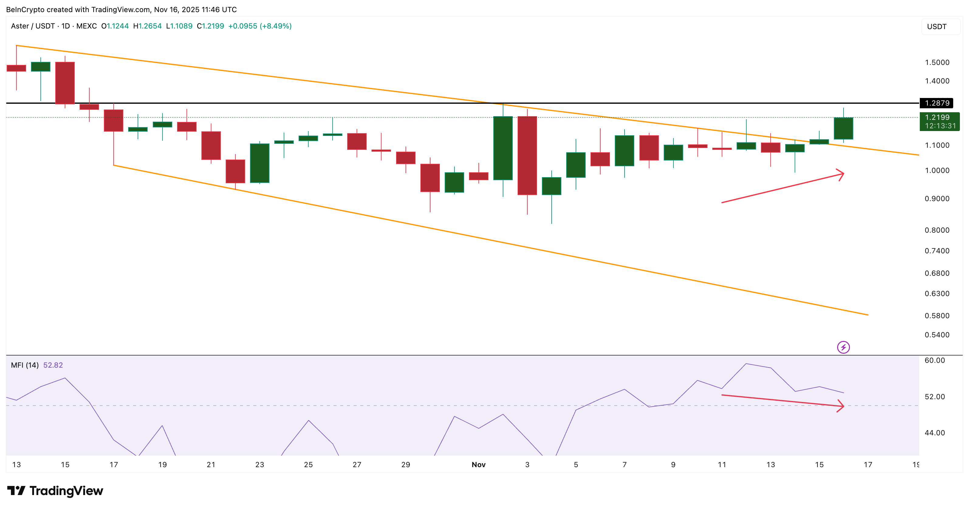 ASTER đã xác nhận sự bứt phá nhưng giá lại nhấp nháy cảnh báo