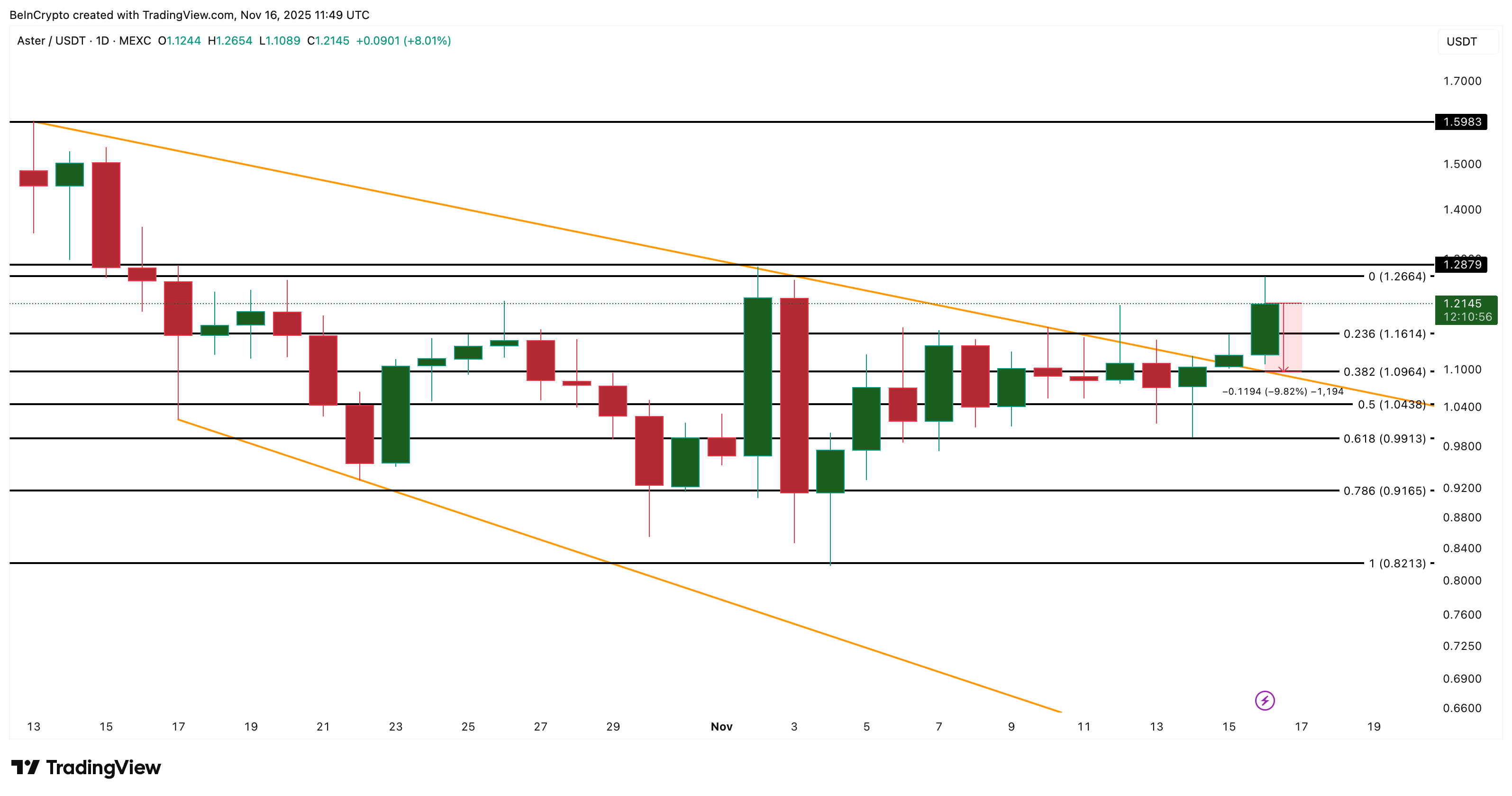 ASTER đã xác nhận sự bứt phá nhưng giá lại nhấp nháy cảnh báo