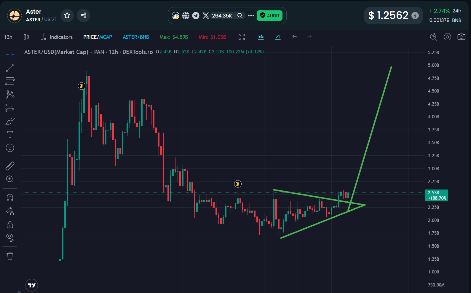 Aster bật tăng 26% thách thức xu hướng thị trường tiền điện tử