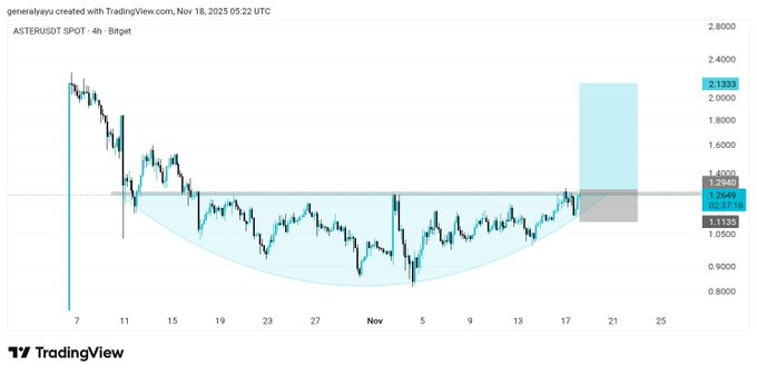 Aster bật tăng 26% thách thức xu hướng thị trường tiền điện tử