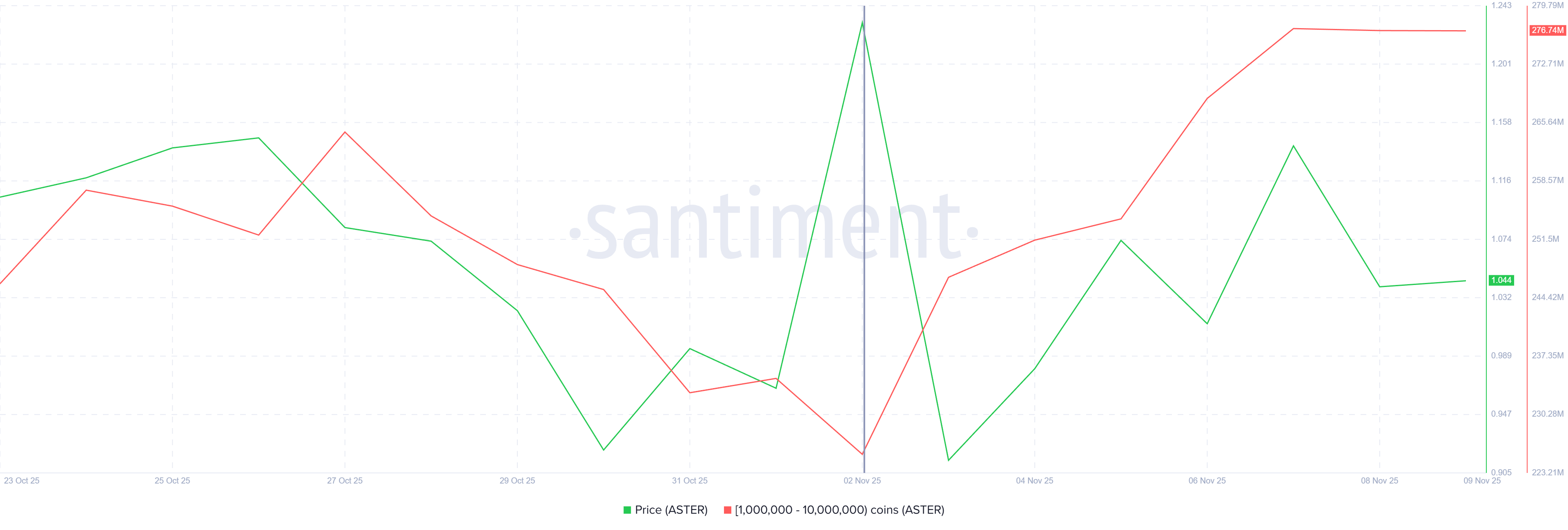 Giá Aster phản ánh tích cực sau khi cá voi mua 51 triệu token
