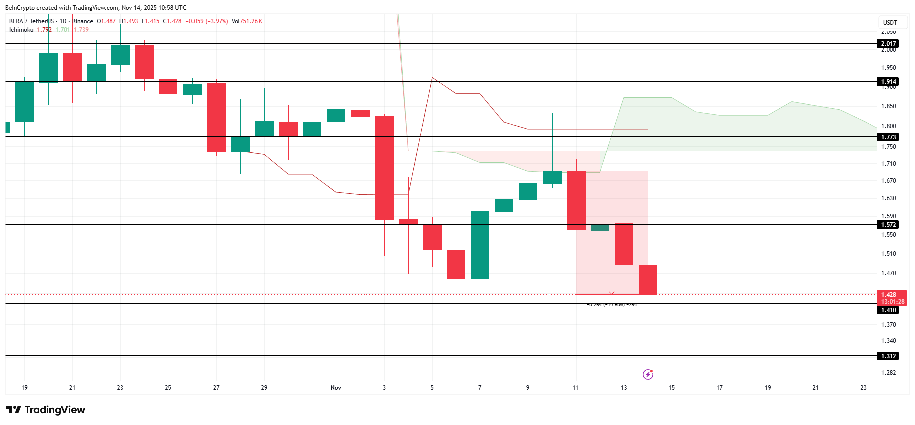 3 Altcoin đáng chú ý vào cuối tuần này | 15 – 16 tháng 11