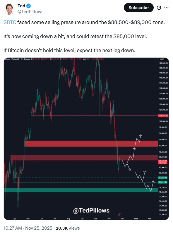Cú nảy mèo chết? Trader huyền thoại Peter Brandt phản ứng với sự phục hồi của Bitcoin