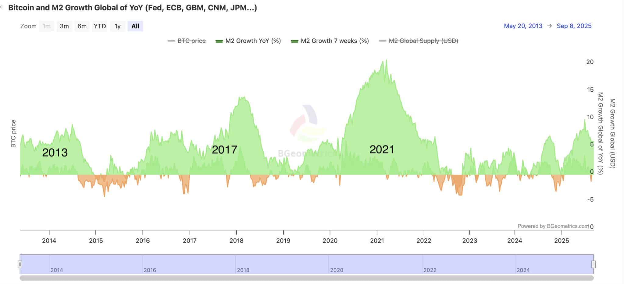 Các nhà phân tích lạc quan khi Bitcoin tách khỏi thanh khoản M2